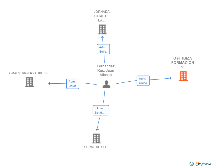 Vinculaciones societarias de OST IBIZA FORMACION SL