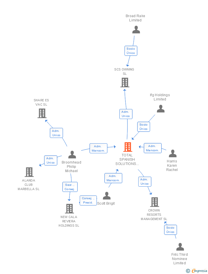 Vinculaciones societarias de TOTAL SPANISH SOLUTIONS SL