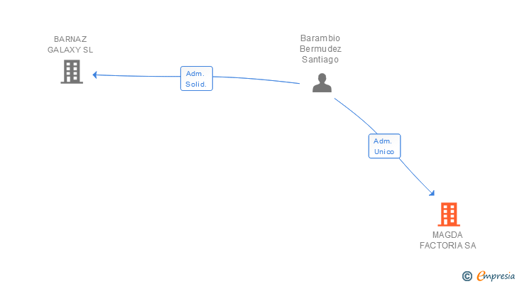 Vinculaciones societarias de MAGDA FACTORIA SA