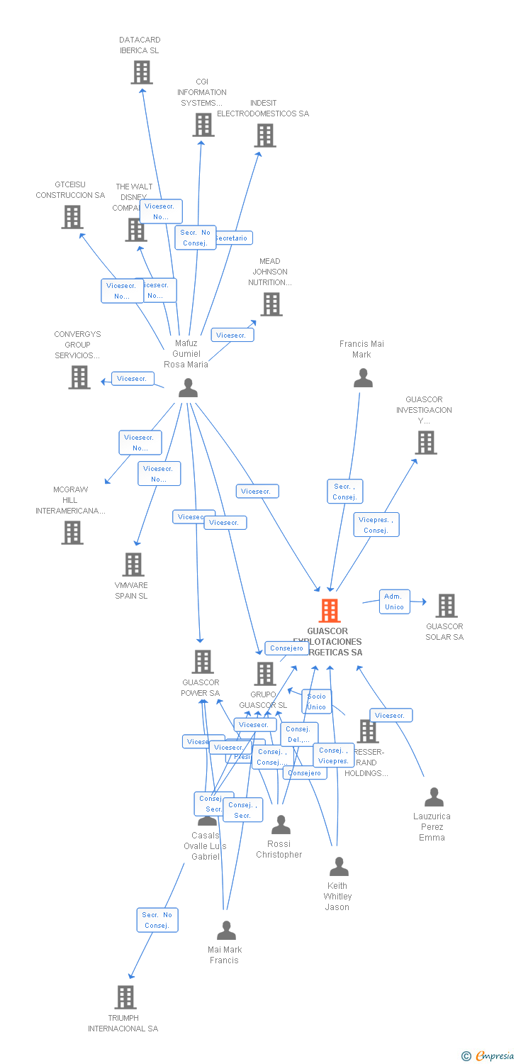 Vinculaciones societarias de GUASCOR EXPLOTACIONES ENERGETICAS SA