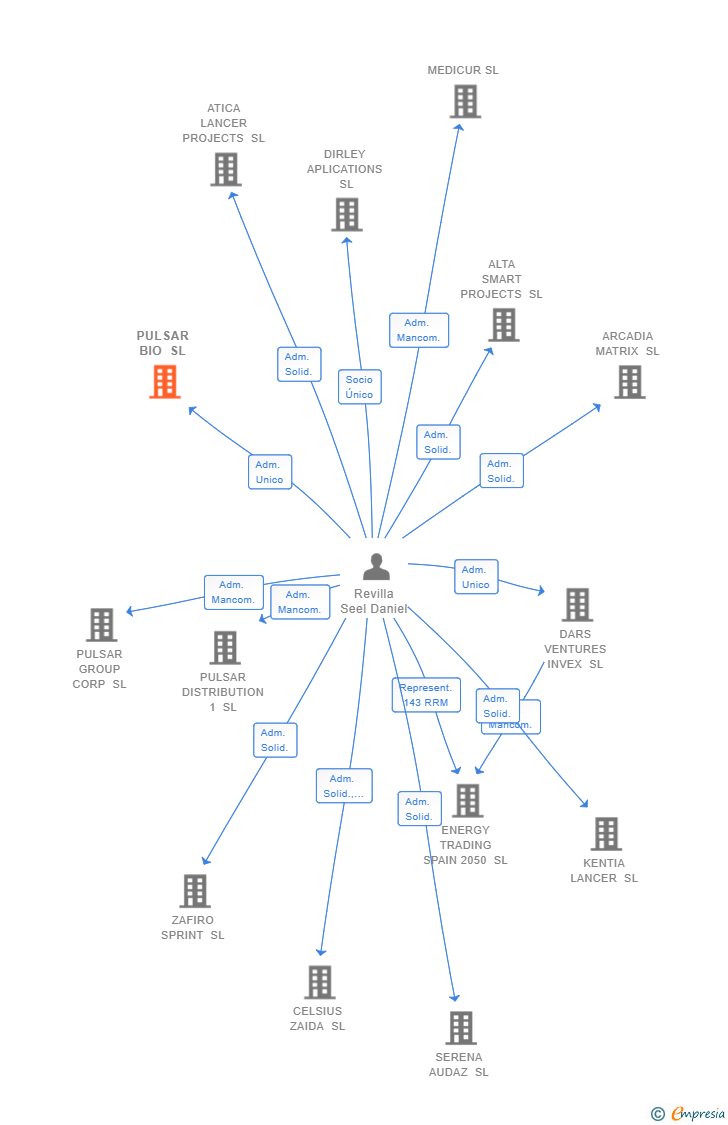 Vinculaciones societarias de PULSAR BIO SL