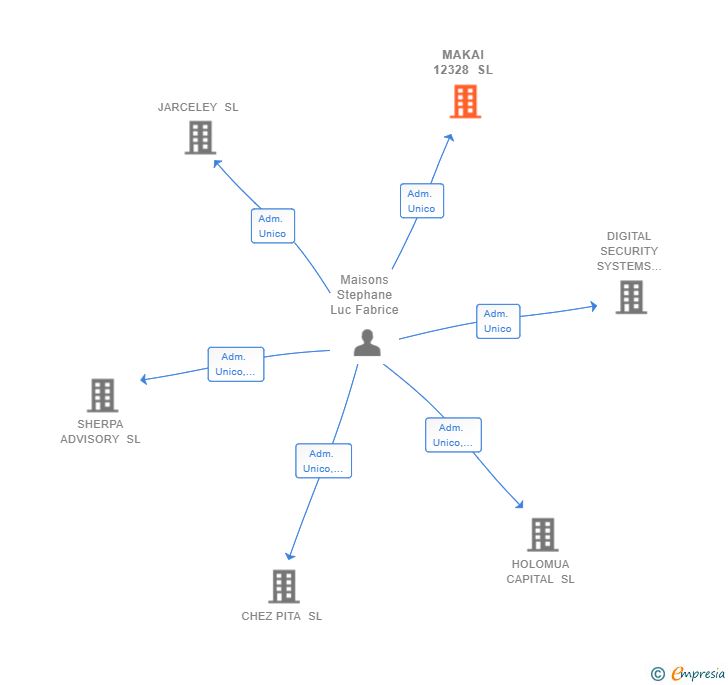 Vinculaciones societarias de MAKAI 12328 SL