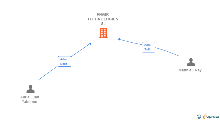 Vinculaciones societarias de ENGIR TECHNOLOGIES SL