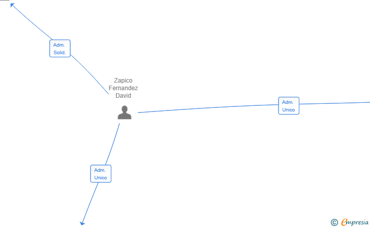Vinculaciones societarias de ZAPICO PERITACIONES SL