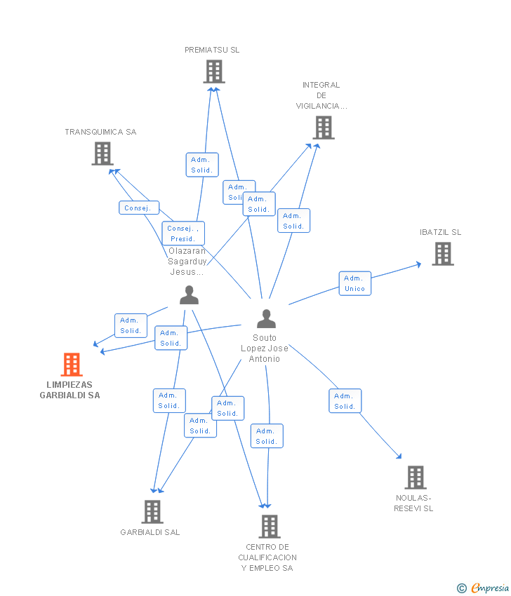 Vinculaciones societarias de LIMPIEZAS GARBIALDI SA