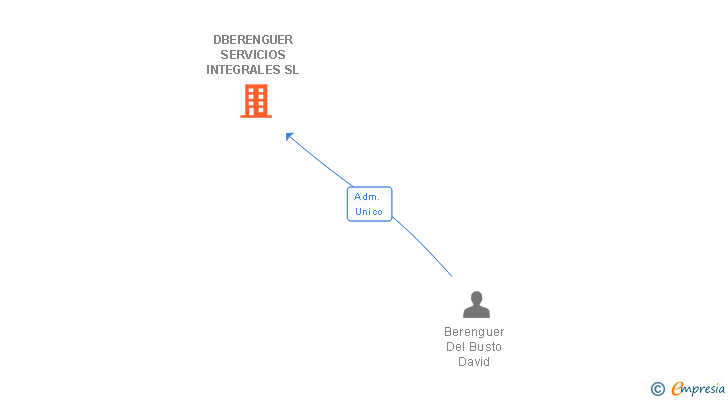 Vinculaciones societarias de DBERENGUER SERVICIOS INTEGRALES SL