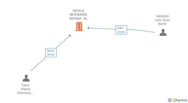 Vinculaciones societarias de HEDLA INTENSIVE REHAB SL