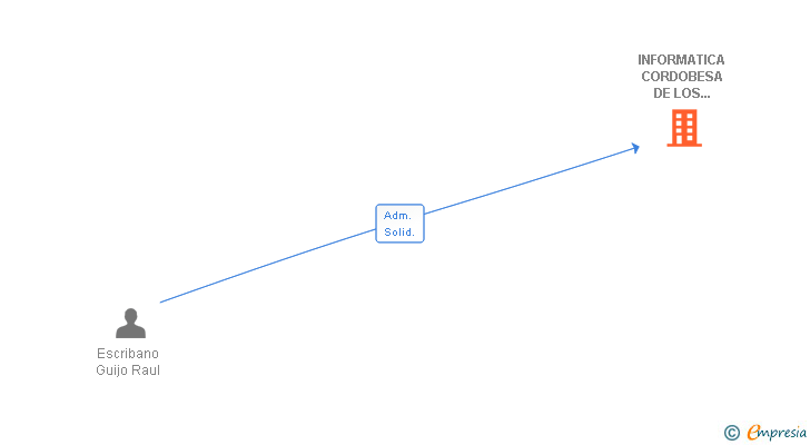 Vinculaciones societarias de INFORMATICA CORDOBESA DE LOS PEDROCHES SL