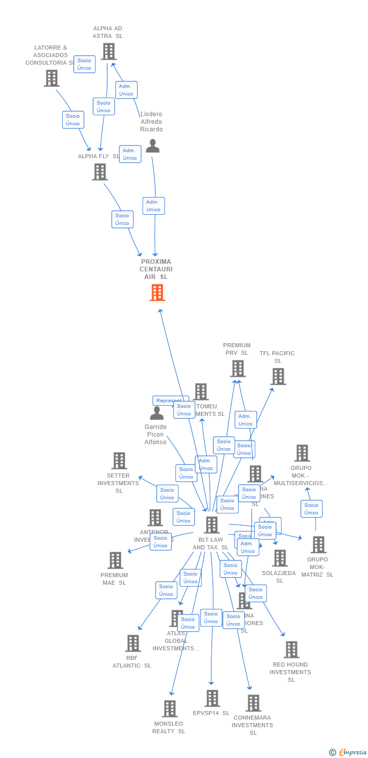 Vinculaciones societarias de PROXIMA CENTAURI AIR SL