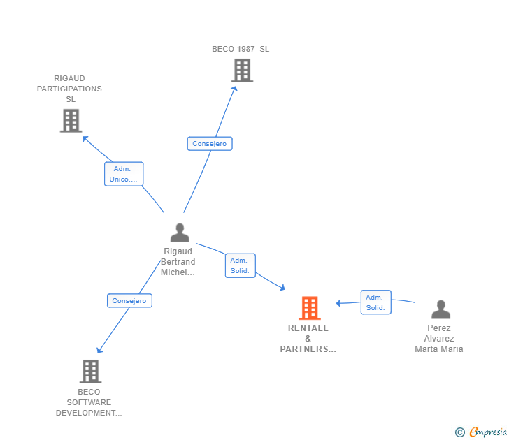 Vinculaciones societarias de RENTALL & PARTNERS SL
