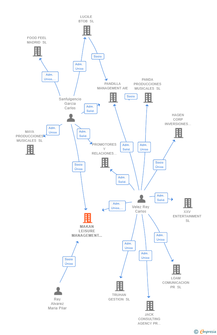 Vinculaciones societarias de MAKAN LEISURE MANAGEMENT XXI SL