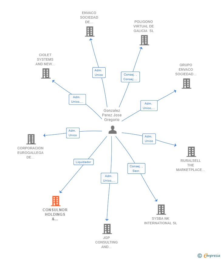 Vinculaciones societarias de CONSULNOR HOLDINGS & BUSINESS SOLUTIONS SL