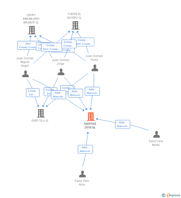 Vinculaciones societarias de SAHOSA 2010 SL