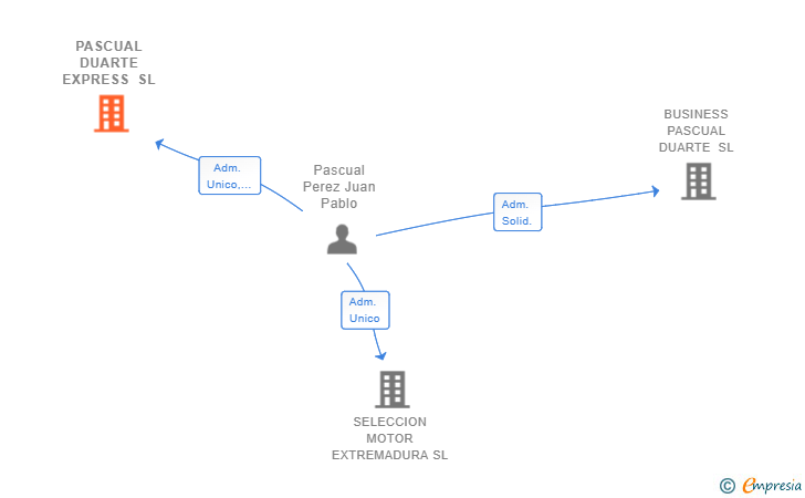 Vinculaciones societarias de PASCUAL DUARTE EXPRESS SL