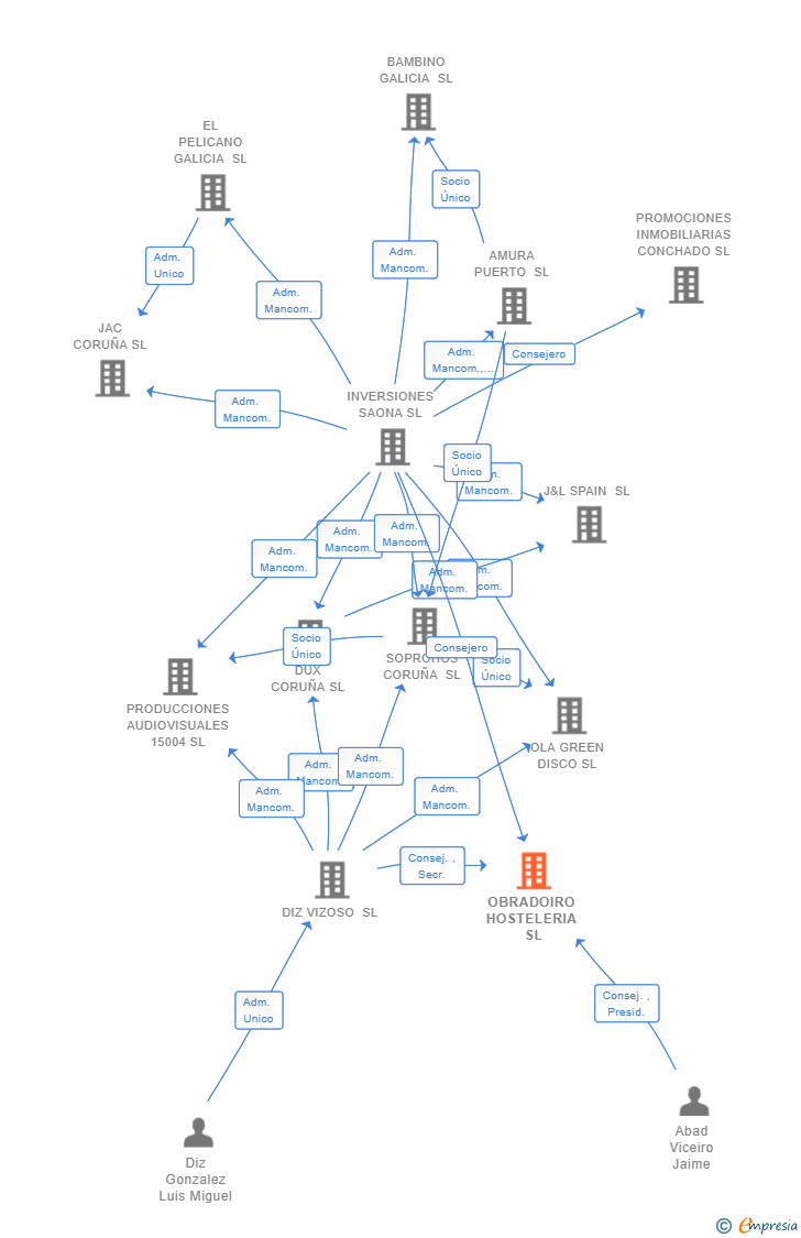 Vinculaciones societarias de OBRADOIRO HOSTELERIA SL