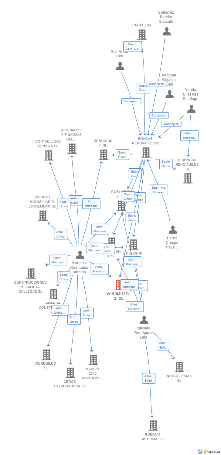 Vinculaciones societarias de WINDMUSEL 2 SL
