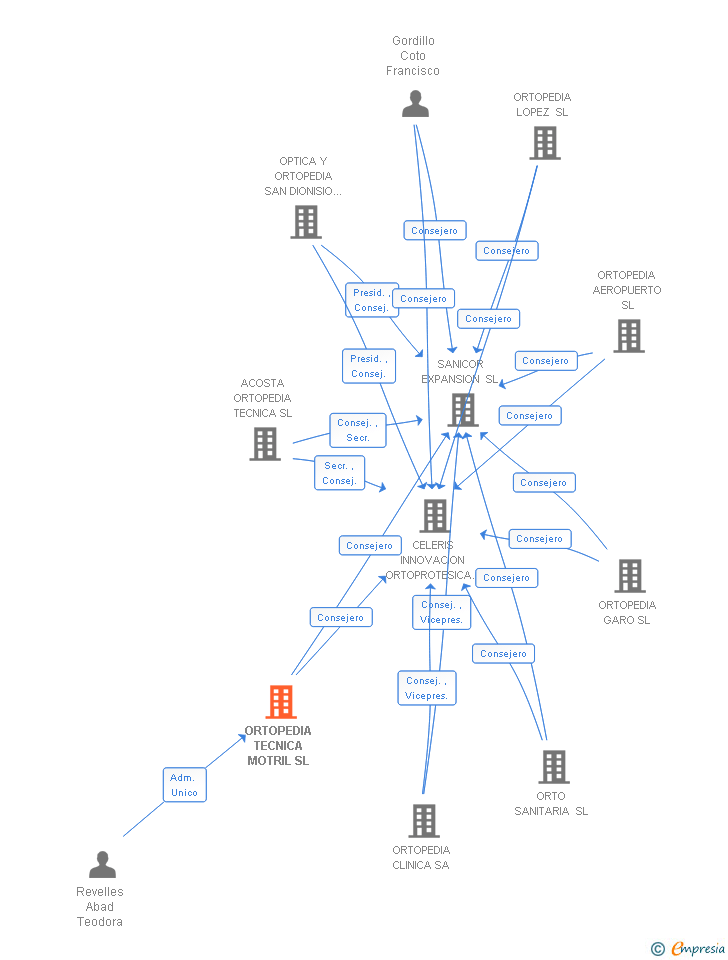 Vinculaciones societarias de ORTOPEDIA TECNICA Y MOVILIDAD SL