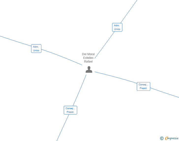 Vinculaciones societarias de WHISTLEBOARD SL