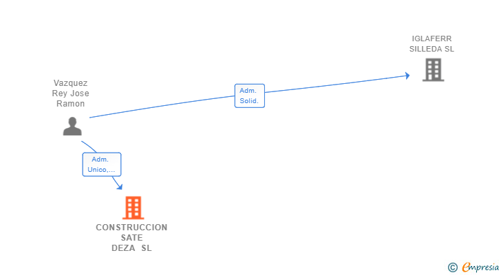 Vinculaciones societarias de CONSTRUCCION SATE DEZA SL