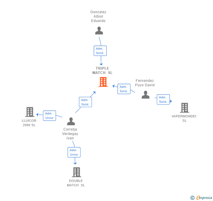 Vinculaciones societarias de TRIPLE MATCH SL