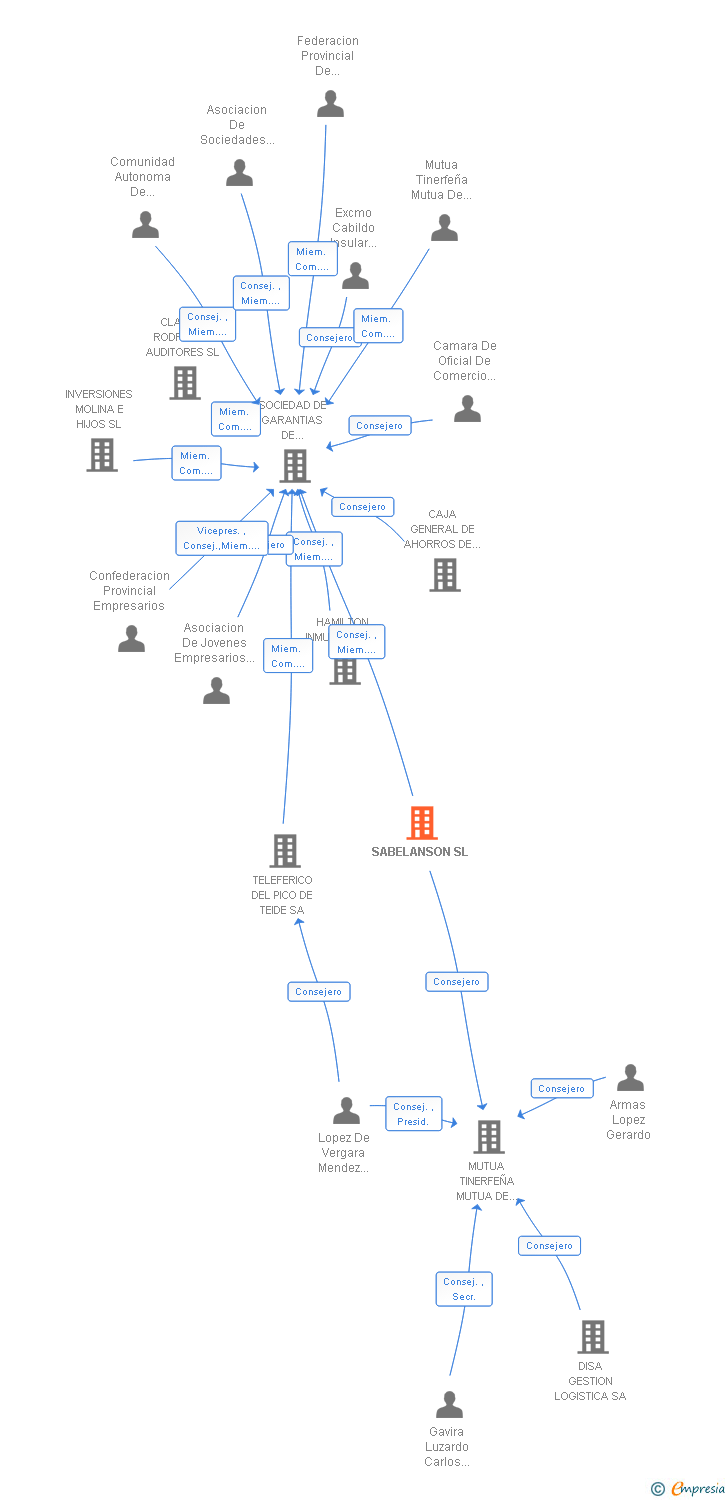 Vinculaciones societarias de SABELANSON SL