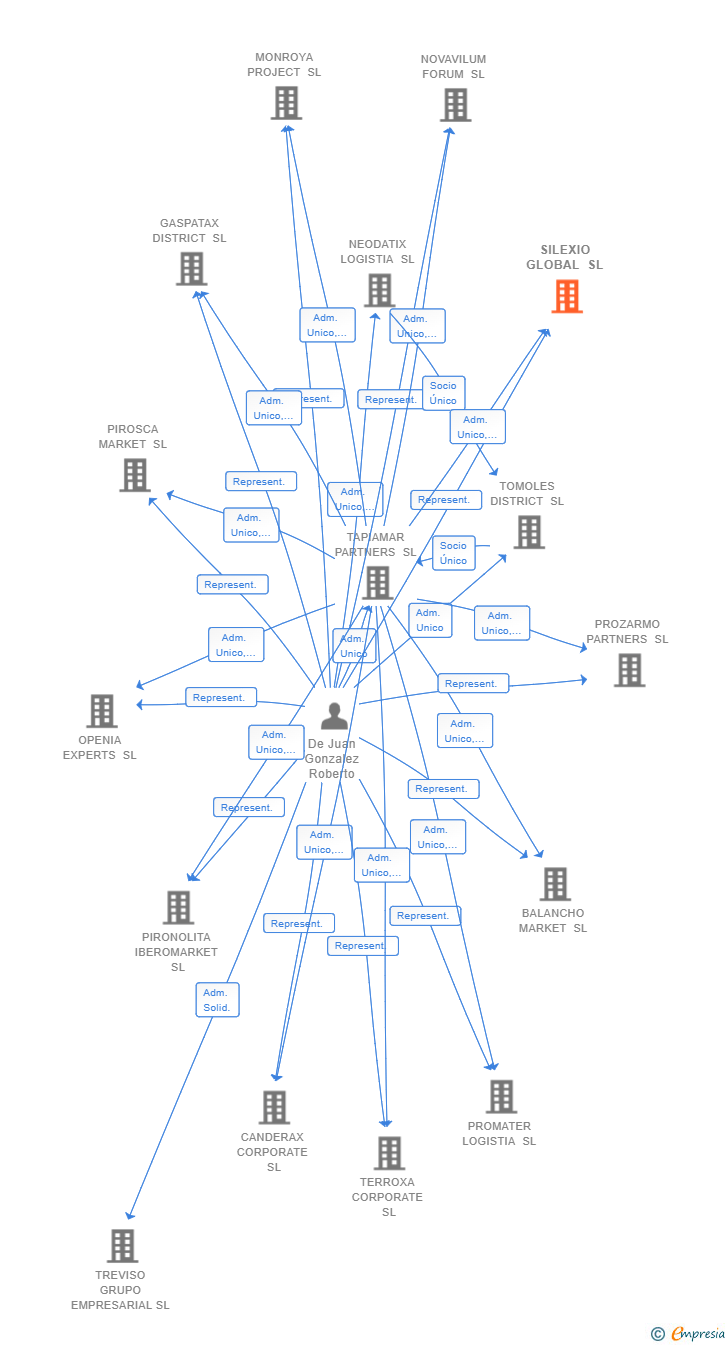 Vinculaciones societarias de SILEXIO GLOBAL SL