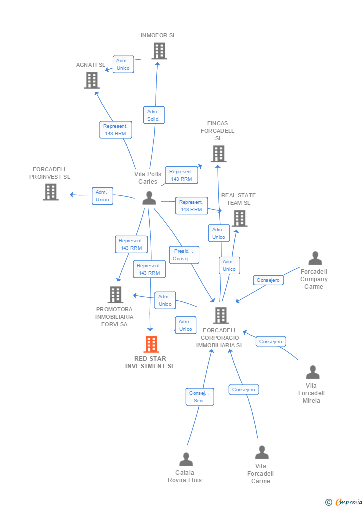 Vinculaciones societarias de RED STAR INVESTMENT SL