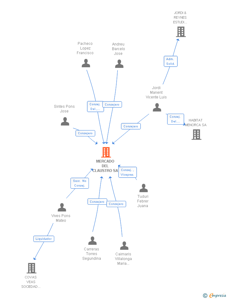 Vinculaciones societarias de MERCADO DEL CLAUSTRO SL