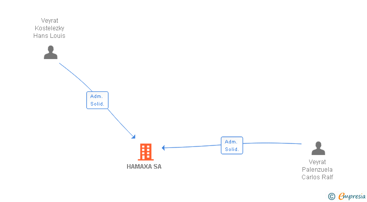 Vinculaciones societarias de HAMAXA SA