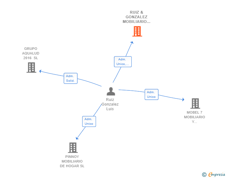 Vinculaciones societarias de RUIZ & GONZALEZ MOBILIARIO SL