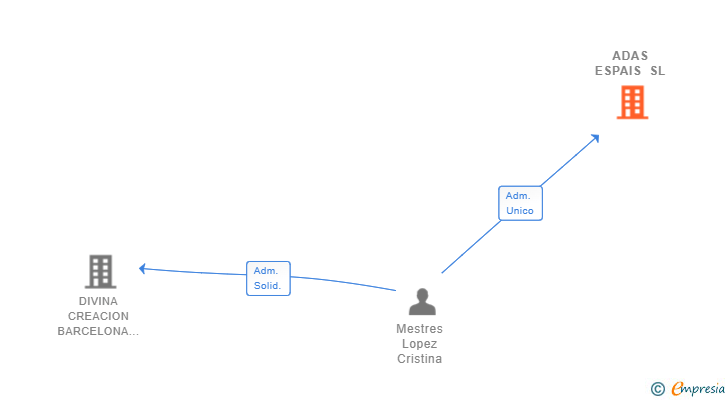 Vinculaciones societarias de ADAS ESPAIS SL