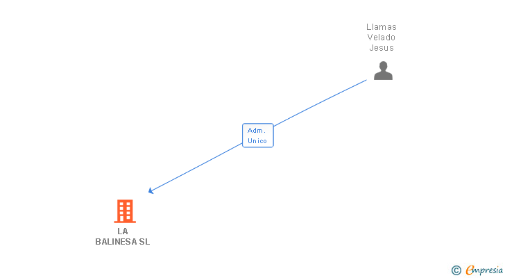 Vinculaciones societarias de LA BALINESA SL
