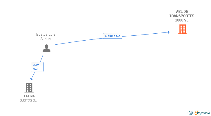 Vinculaciones societarias de ABL DE TRANSPORTES 2008 SL
