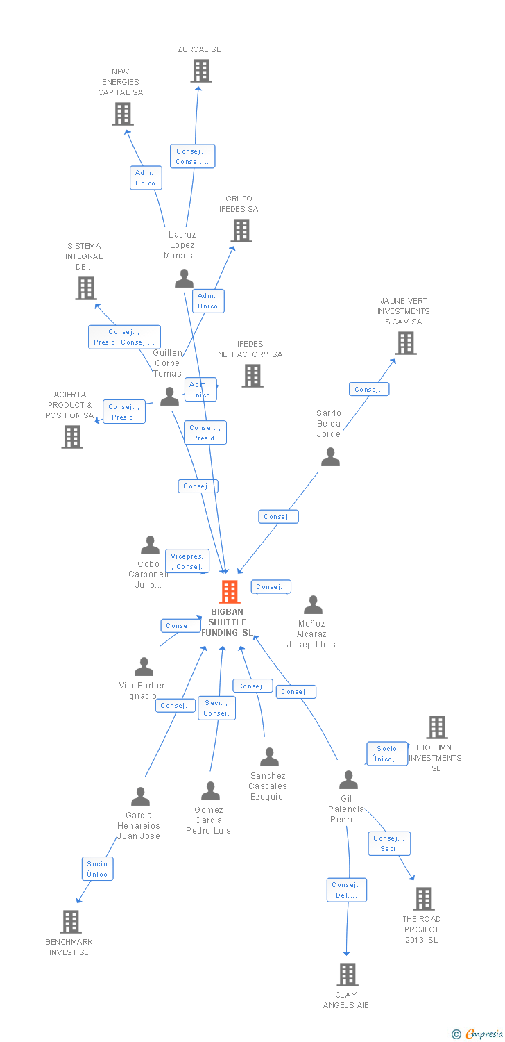 Vinculaciones societarias de BIGBAN SHUTTLE FUNDING SL