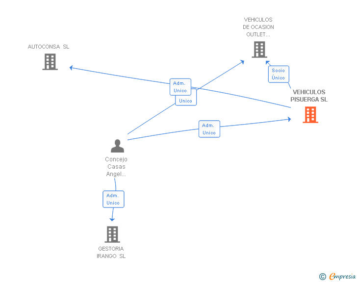 Vinculaciones societarias de VEHICULOS PISUERGA SL