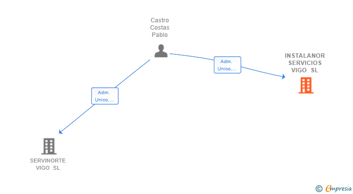 Vinculaciones societarias de INSTALANOR SERVICIOS VIGO SL