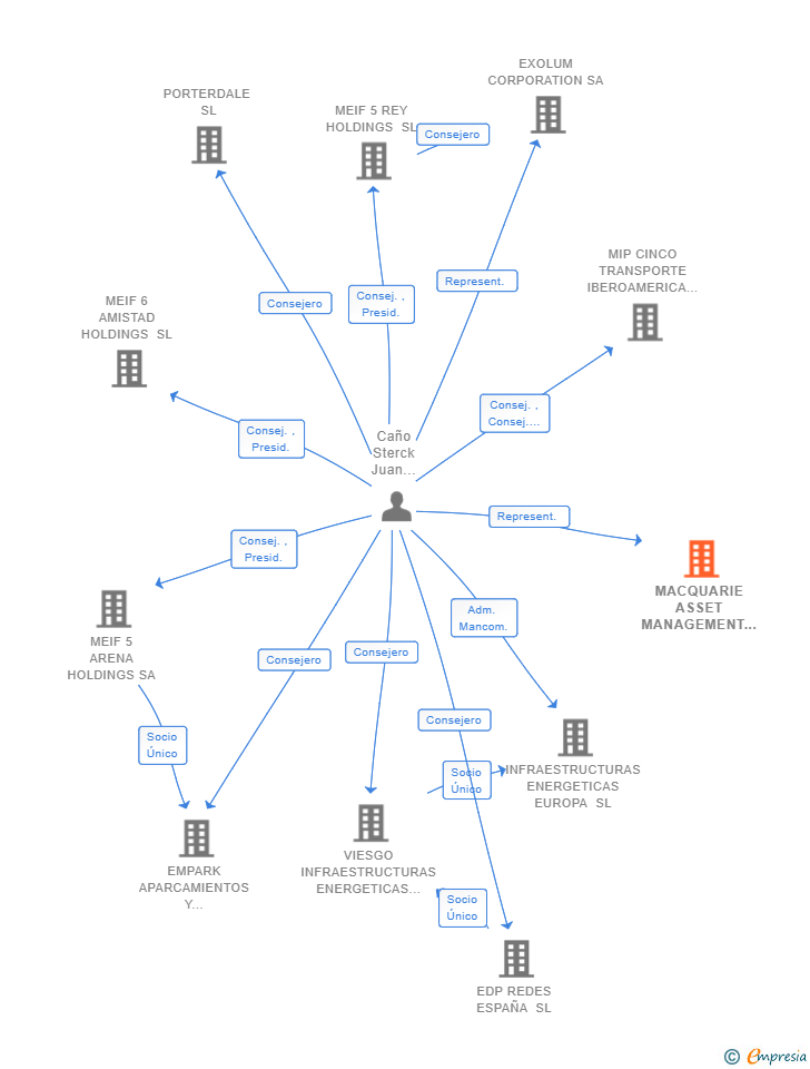 Vinculaciones societarias de MACQUARIE ASSET MANAGEMENT EUROPE SARL SUCUR