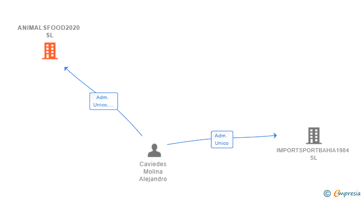 Vinculaciones societarias de ANIMALSFOOD2020 SL