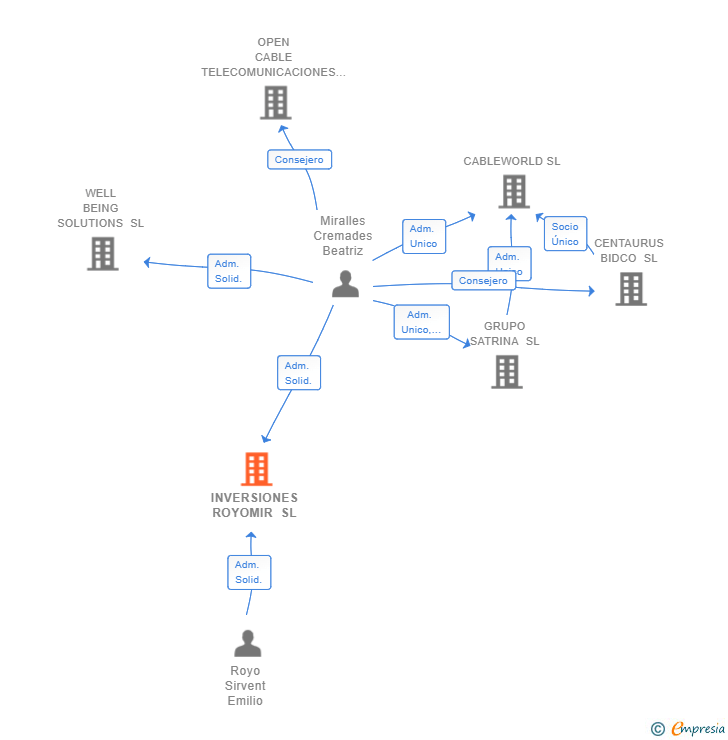 Vinculaciones societarias de INVERSIONES ROYOMIR SL