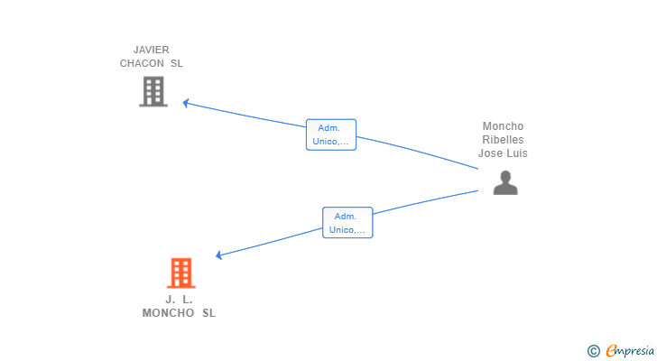 Vinculaciones societarias de J. L. MONCHO SL