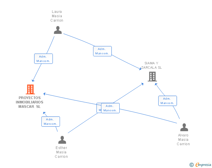 Vinculaciones societarias de PROYECTOS INMOBILIARIOS MASCAR SL