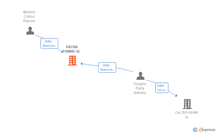 Vinculaciones societarias de RAYAN TUNING SL