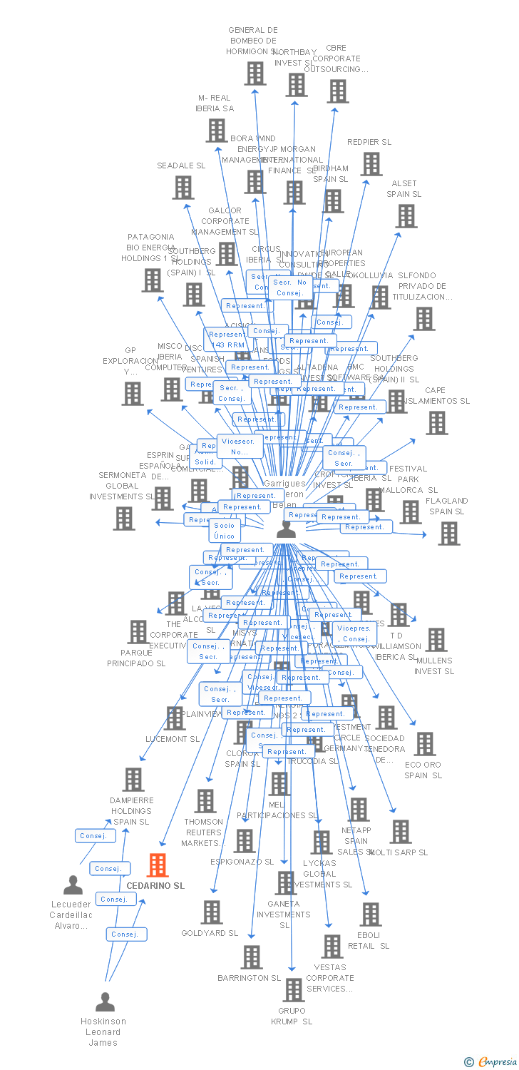 Vinculaciones societarias de CEDARINO SL