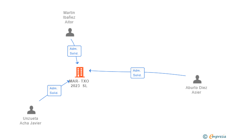 Vinculaciones societarias de MAR-TXO 2023 SL