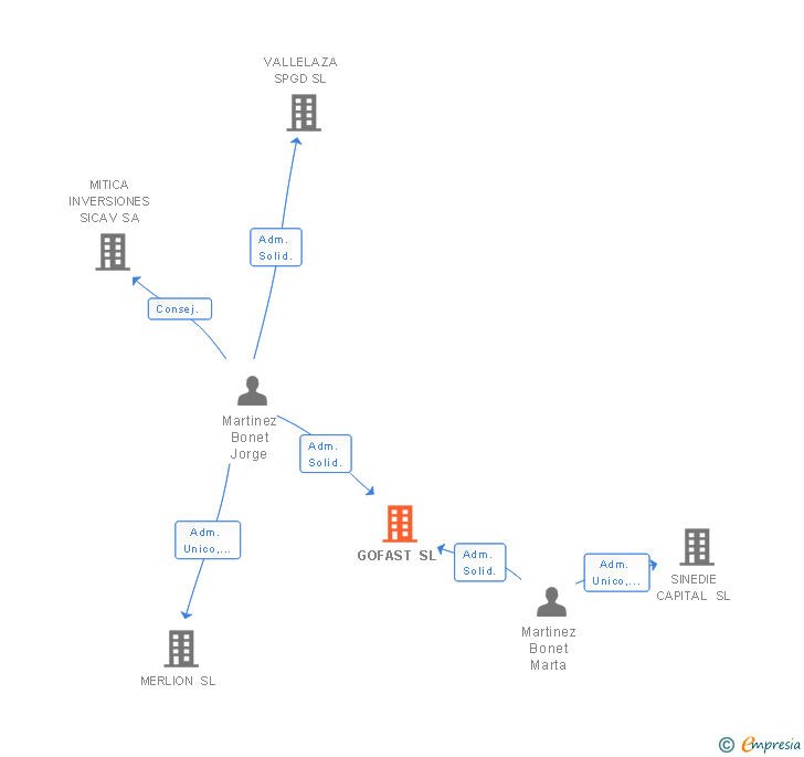 Vinculaciones societarias de GOFAST SL