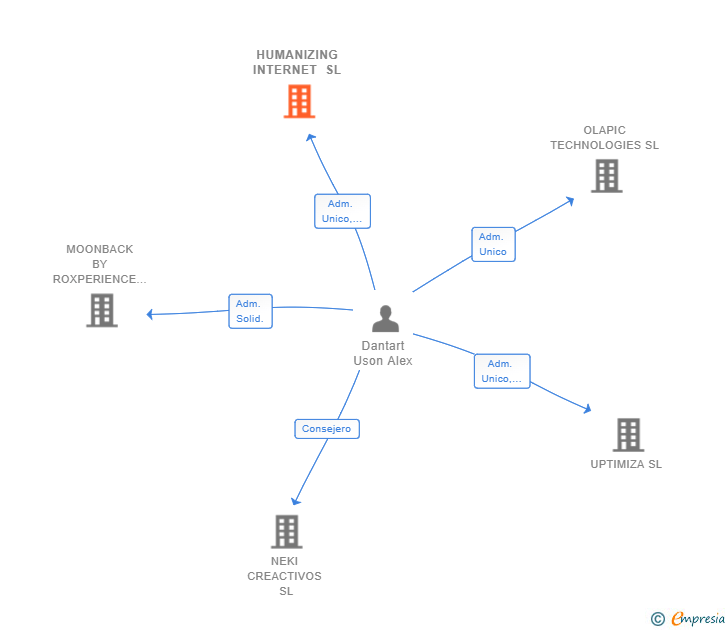 Vinculaciones societarias de HUMANIZING INTERNET SL