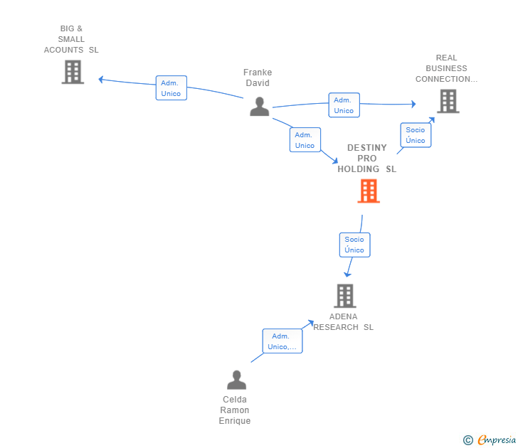 Vinculaciones societarias de DESTINY PRO HOLDING SL