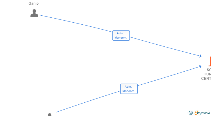 Vinculaciones societarias de SORIA TURISMO CENTRO SL