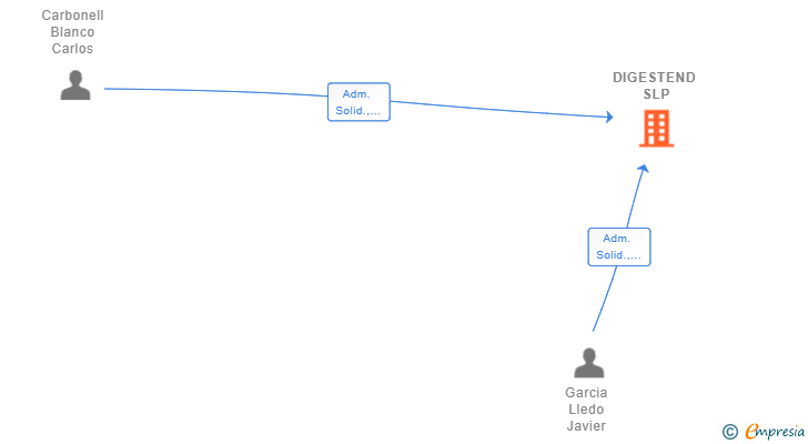 Vinculaciones societarias de DIGESTEND SLP