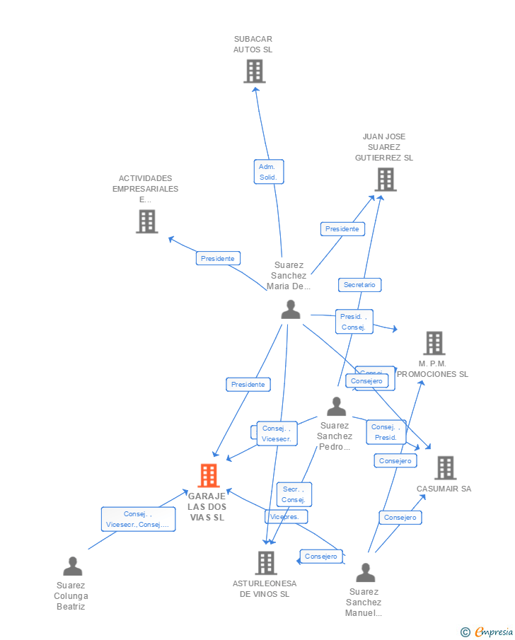 Vinculaciones societarias de GARAJE LAS DOS VIAS SL